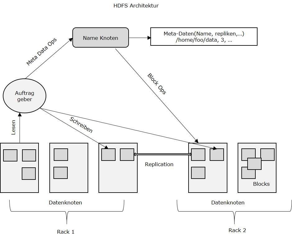 HDFS Architektur