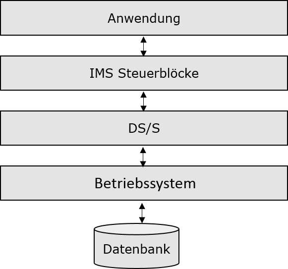 Control BLOCK