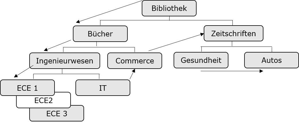 sequential processing