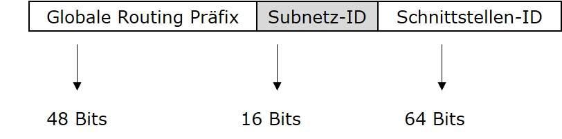 IPv6 Subnetting