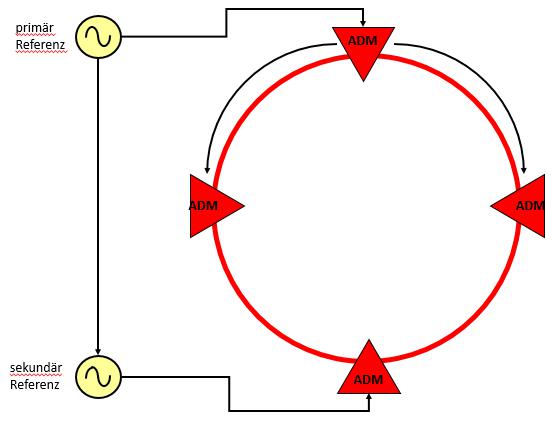 SDH Netzwerk Synchronisation