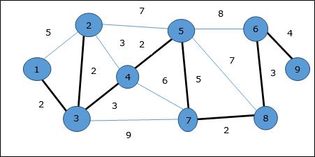 Prim’s Algorithm
