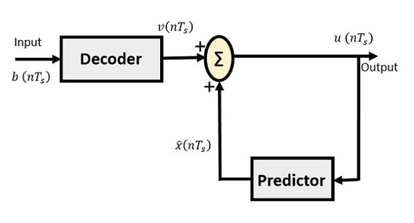 DPCM Receiver