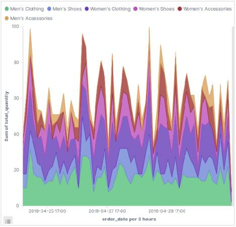 Area Chart Output