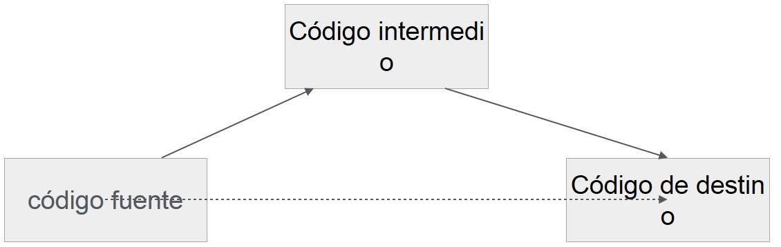Código Intermedio