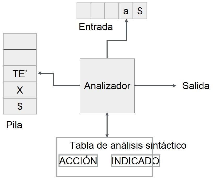 Analizador predictivo
