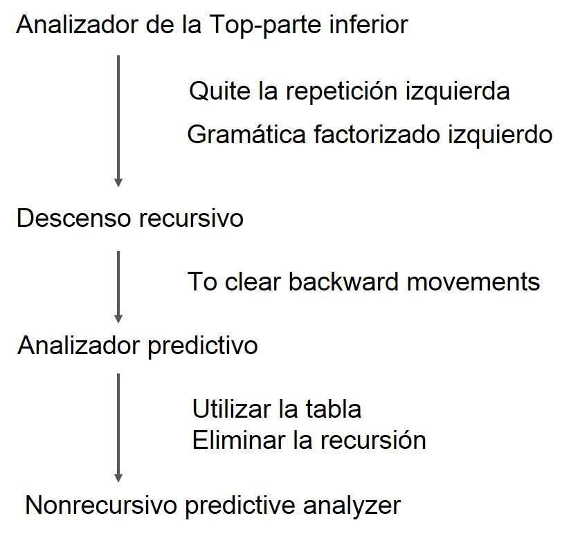 Top-Down Analizador Construcción