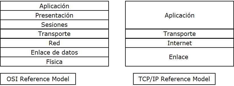 Capas TCP / IP Modelo