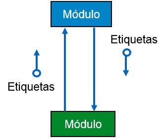 SC de flujo de datos