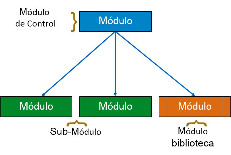 Módulos SC