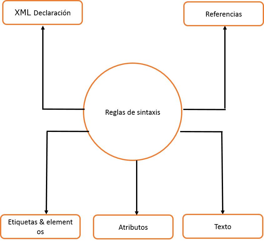 Reglas de sintaxis XML