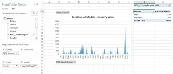 Pivot Table Chart