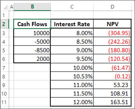 Internal Rate of Return