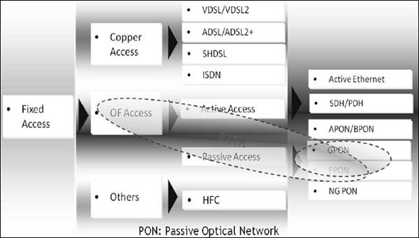 Passive Optical Networks