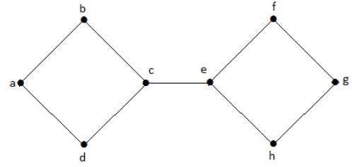 Cut Vertex
