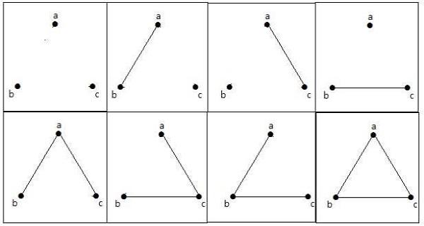 maximum number of simple graphs