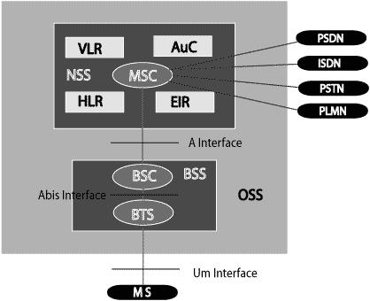 GSM Architecture