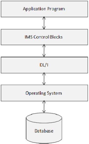 Control BLOCK