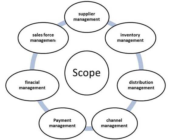 SCM Scope