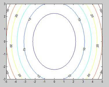 A good looking Contour Map