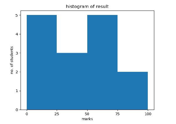 Histogram