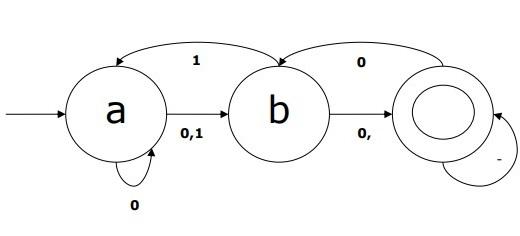 Graphical Represent