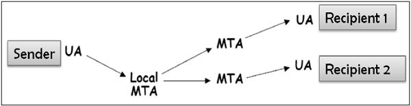 One-to-Multiple Recipients E-mail