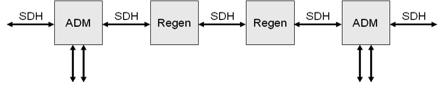 Intermediate Regenerators