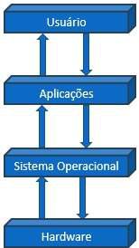 Sistema Operacional