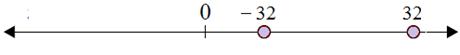 Plotting opposite integers on a number line 6.3C