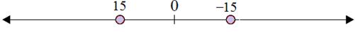 Plotting opposite integers on a number line 6.6B