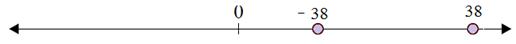 Plotting opposite integers on a number line 6.D10