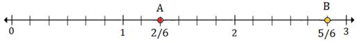 Plotting rational numbers on a number line 10.3C