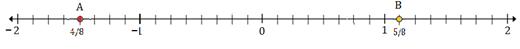 Plotting rational numbers on a number line 10.4B