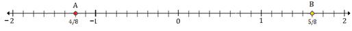 Plotting rational numbers on a number line 10.4C