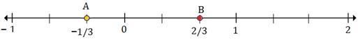 Plotting rational numbers on a number line 10.6D