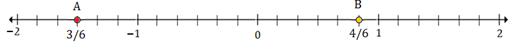 Plotting rational numbers on a number line 10.8A
