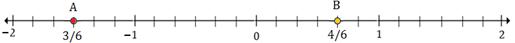 Plotting rational numbers on a number line 10.8B