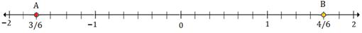 Plotting rational numbers on a number line 10.8D
