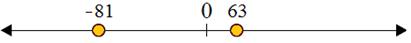 Using a number line to compare integers 3.10A