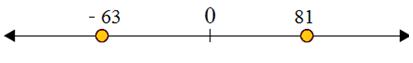 Using a number line to compare integers 3.10D
