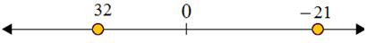 Using a number line to compare integers 3.5B
