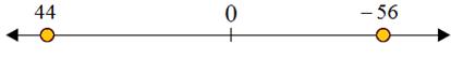 Using a number line to compare integers 3.6C