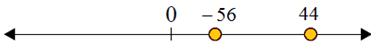 Using a number line to compare integers 3.6D