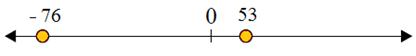 Using a number line to compare integers 3.8A