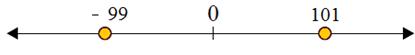 Using a number line to compare integers 3.9B
