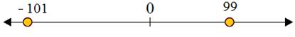 Using a number line to compare integers 3.9C