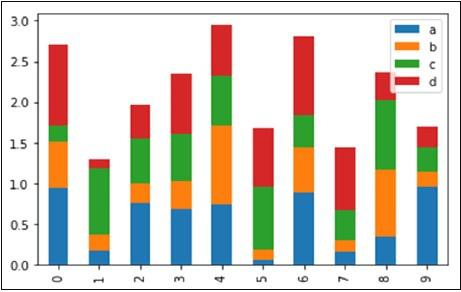 Bar Plot