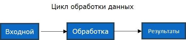 Обработка данных Цикл
