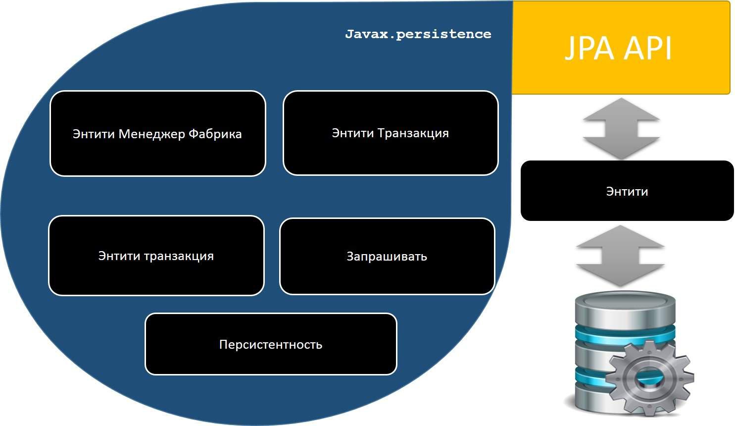 Зодчество уровня типа JPA